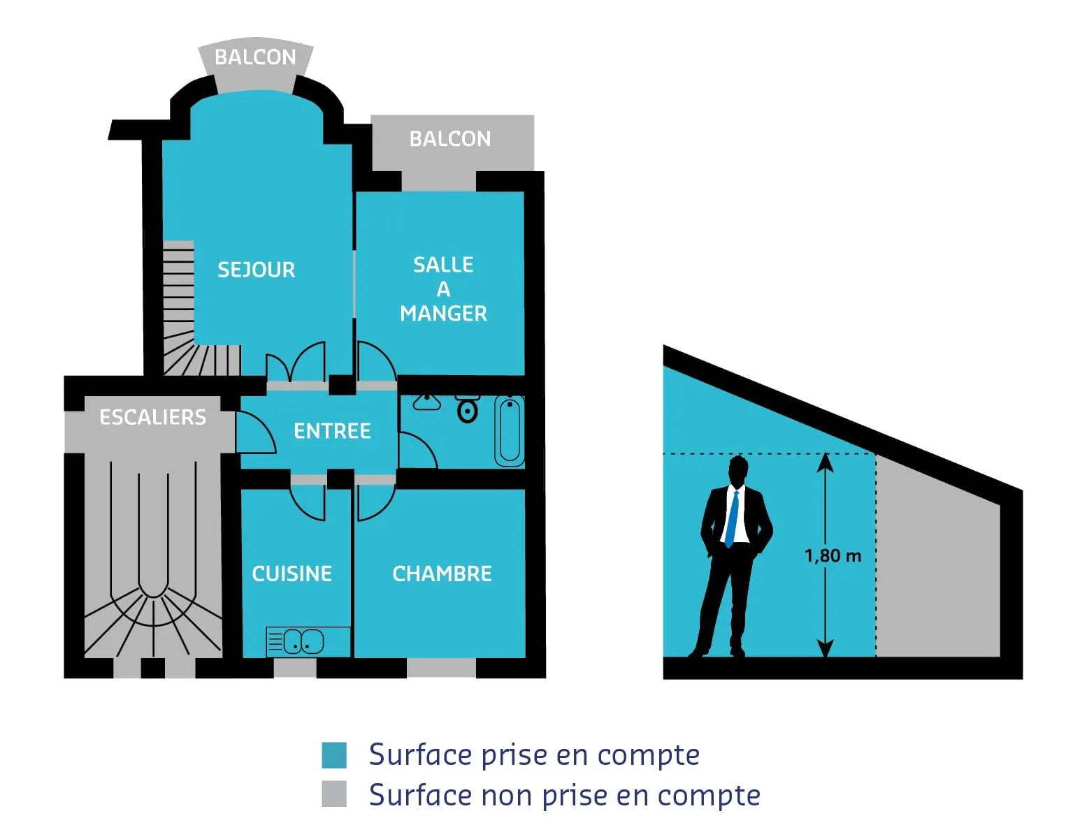 Plan d'appartement distinguant les surfaces prises en compte et les surfaces exclues sous 1,80 m