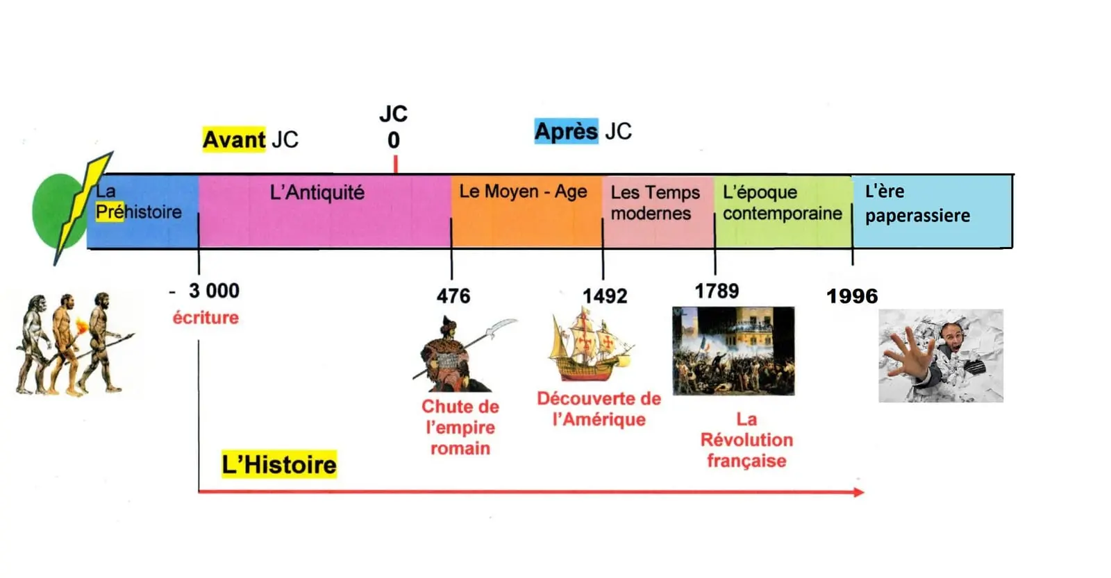 Frise historique humoristique, de la Préhistoire à « l'ère paperassière » des diagnostics en 1996